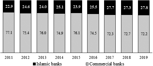 Share of FISIM between Islamic banks and commercial banks.