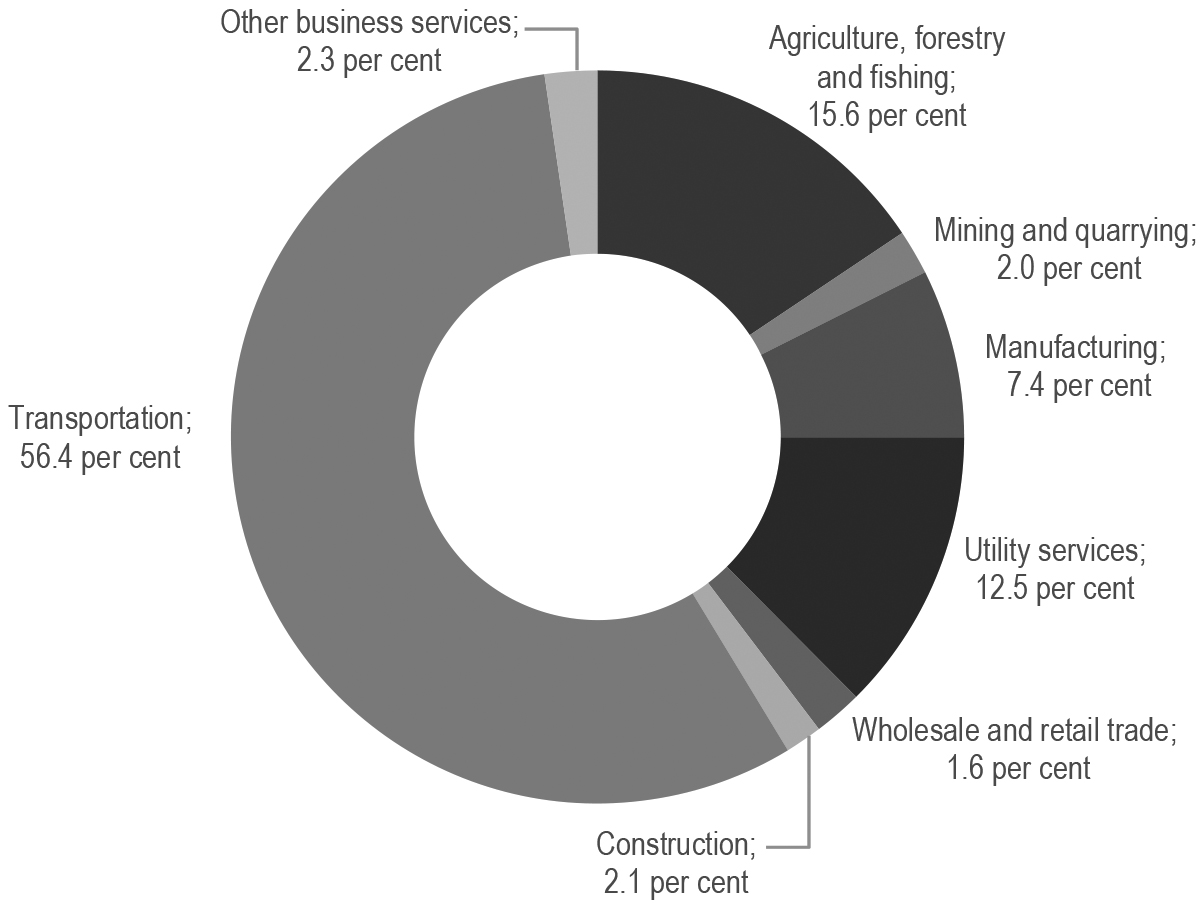CO2-emission from the business sector in Denmark, by type of industry. 2018. Source: Statistics Denmark, Emission statistics. Note: The emission from renewable energy sources is not included. Bunkering abroad is included.