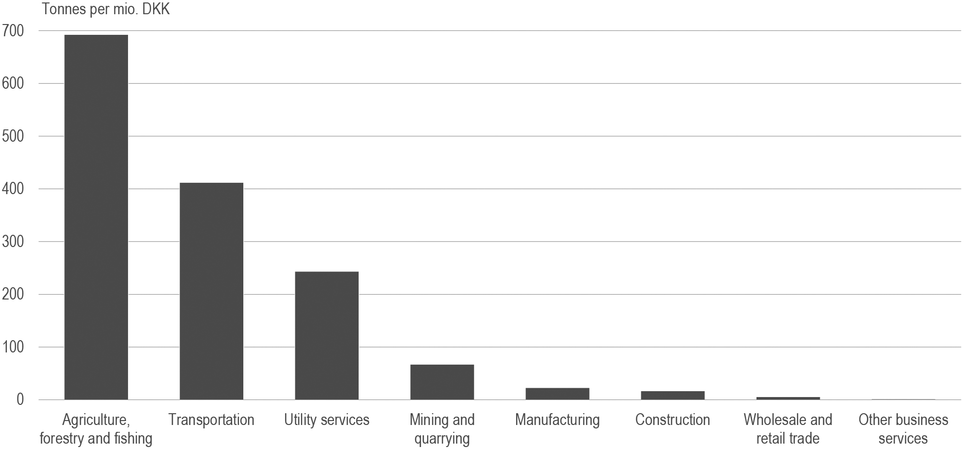 CO2-emission over Gross Value Added in the Danish business sector, by type of industry. 2018. Source: Statistics Denmark, Emission statistics and National Accounts Statistics (GVA in constant prices). Note: The emission from renewable energy sources is not included. Bunkering abroad is included.