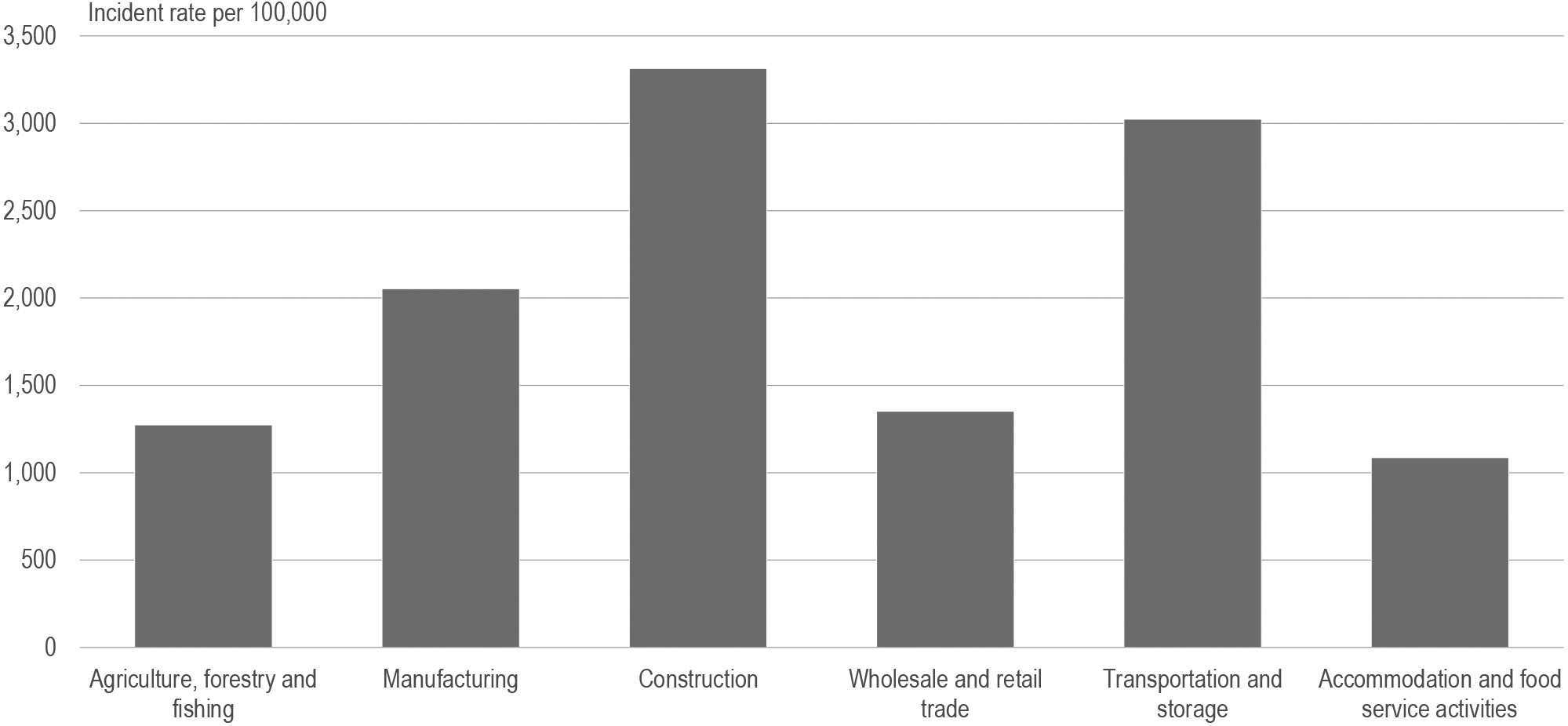 Occupational injuries in Denmark, by types of industry. 2017. Source: Eurostat, Health statistics. Note: Only selected types of industry are shown.