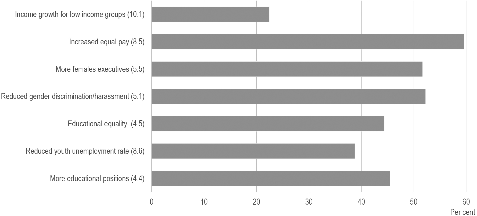 Enterprises work on SDG targets on inclusion and equality. 2019. Source: Statistics Denmark, Pilot survey: How do large enterprises work with the SDG’s? Note: The percentages are compiled as shares of all respondents. The figures in brackets refer to the numbering of SDG targets.