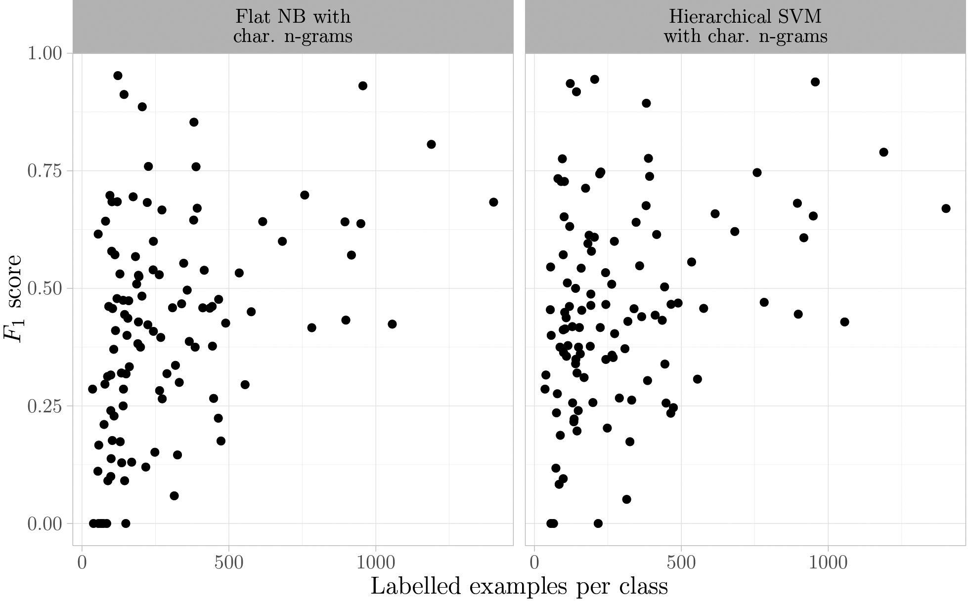 F1 for different class sizes for two models with character n-grams.