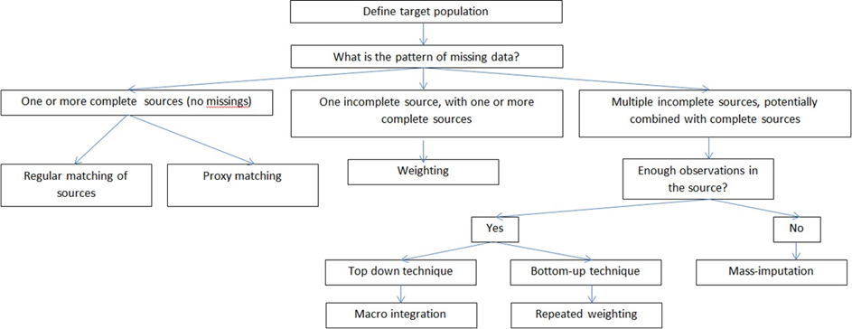 Decision tree on adjusting and correcting missing data. Source: Boonstra (2015).