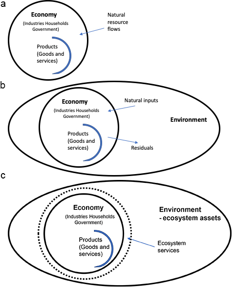 a: The Economy – Environment connection in the SNA. b: The Economy – Environment connection in the SEEA Central Framework. c: The Economy – Environment connection in ecosystem accounting. Source: Adapted from [24] Figure 2.1.
