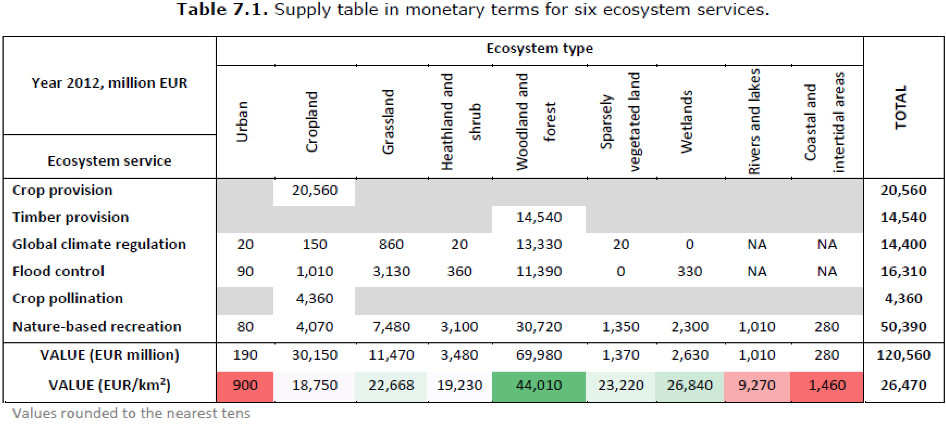 Monetary Supply table of six ecosystem services for the EU territory. Source: [38].
