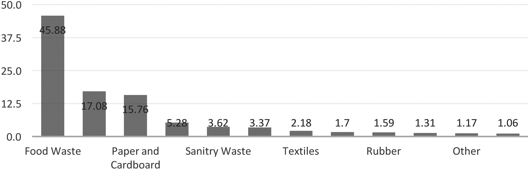Waste composition in percent, Bhutan 2019.