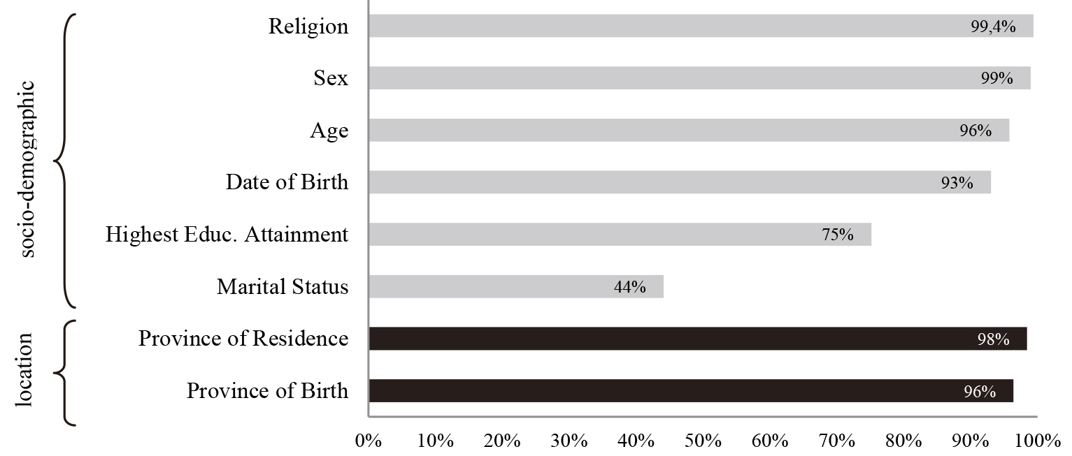 Equality rates of eight selected variables from census test and administrative data records.