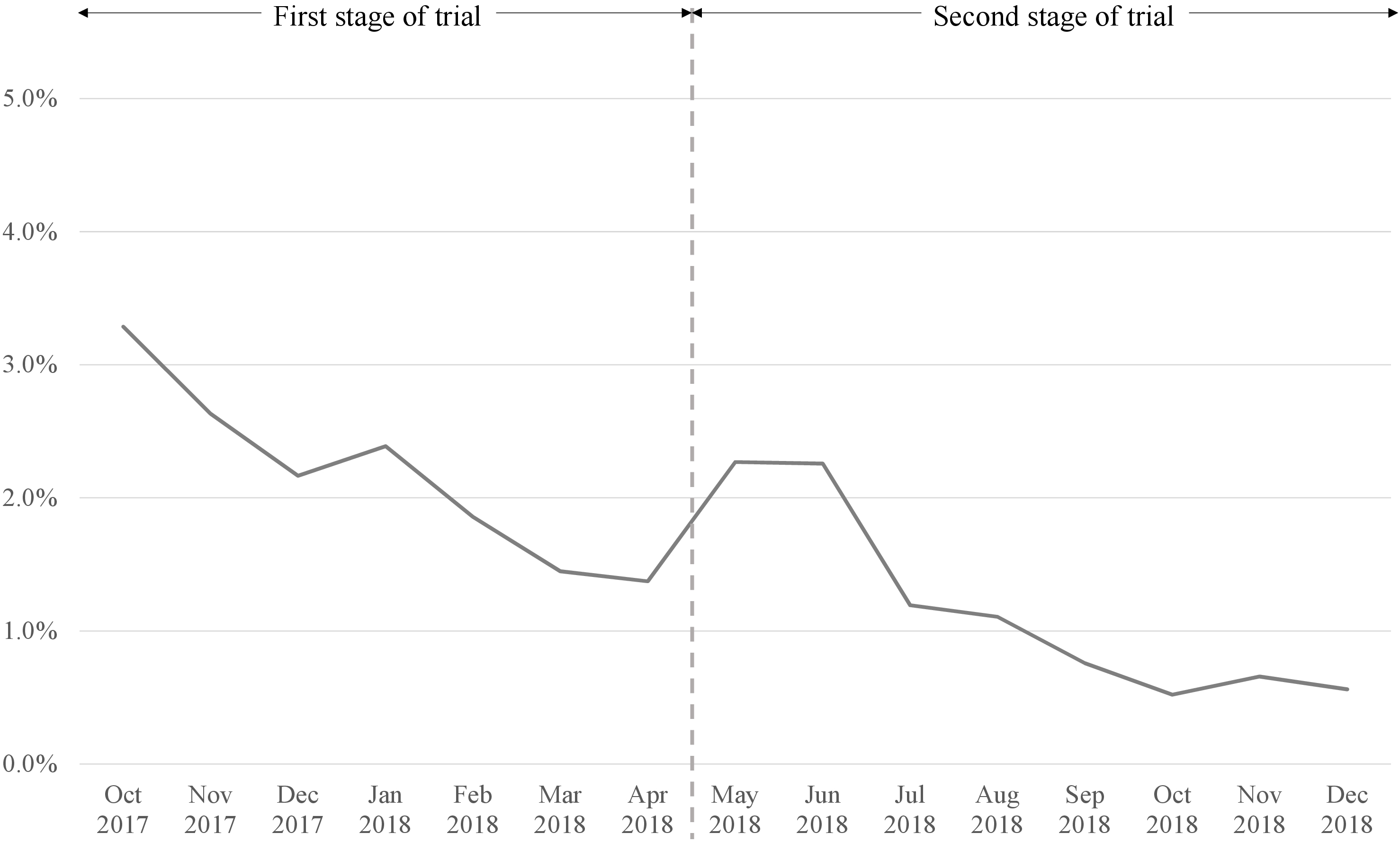 Number of OQ-related enquiries as a percentage of cases invited to use OQ during trial implementation in GHS (October 2017–December 2018).