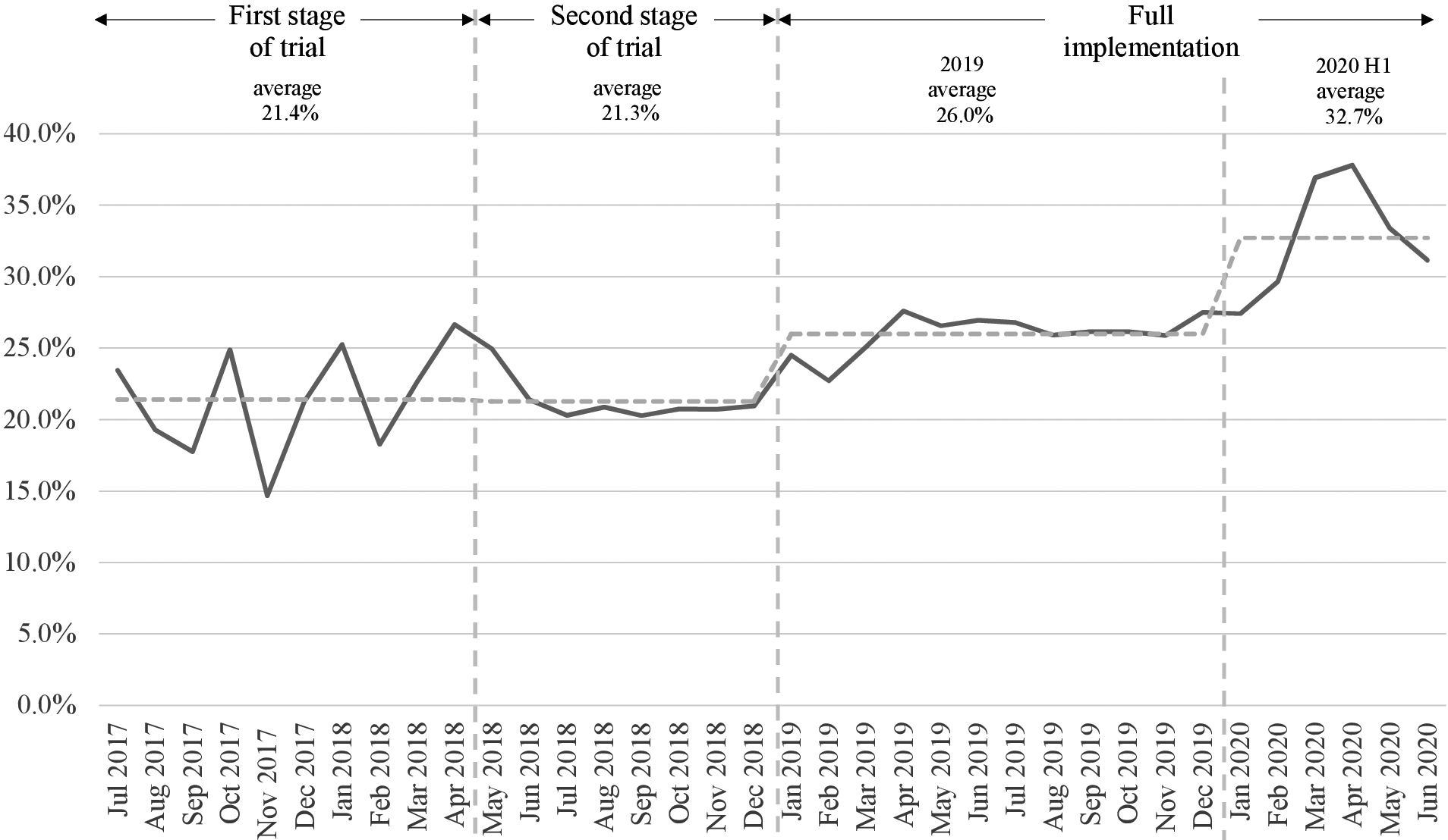 OQ take-up rate in GHS during trial implementation and after full implementation (July 2017–June 2020).