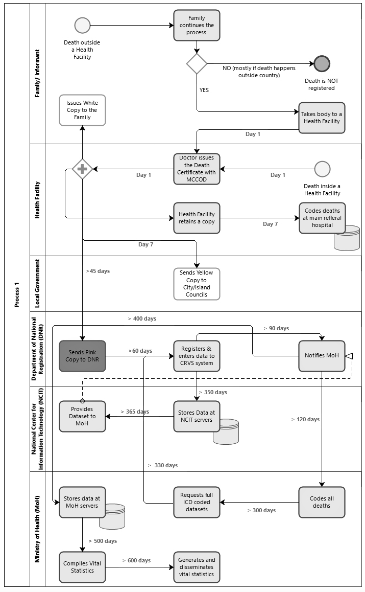 Business process map: Maldives CRVS system. Note: “>” this means “ more than”. BPM developed using Bizagi. Source: Authors findings.