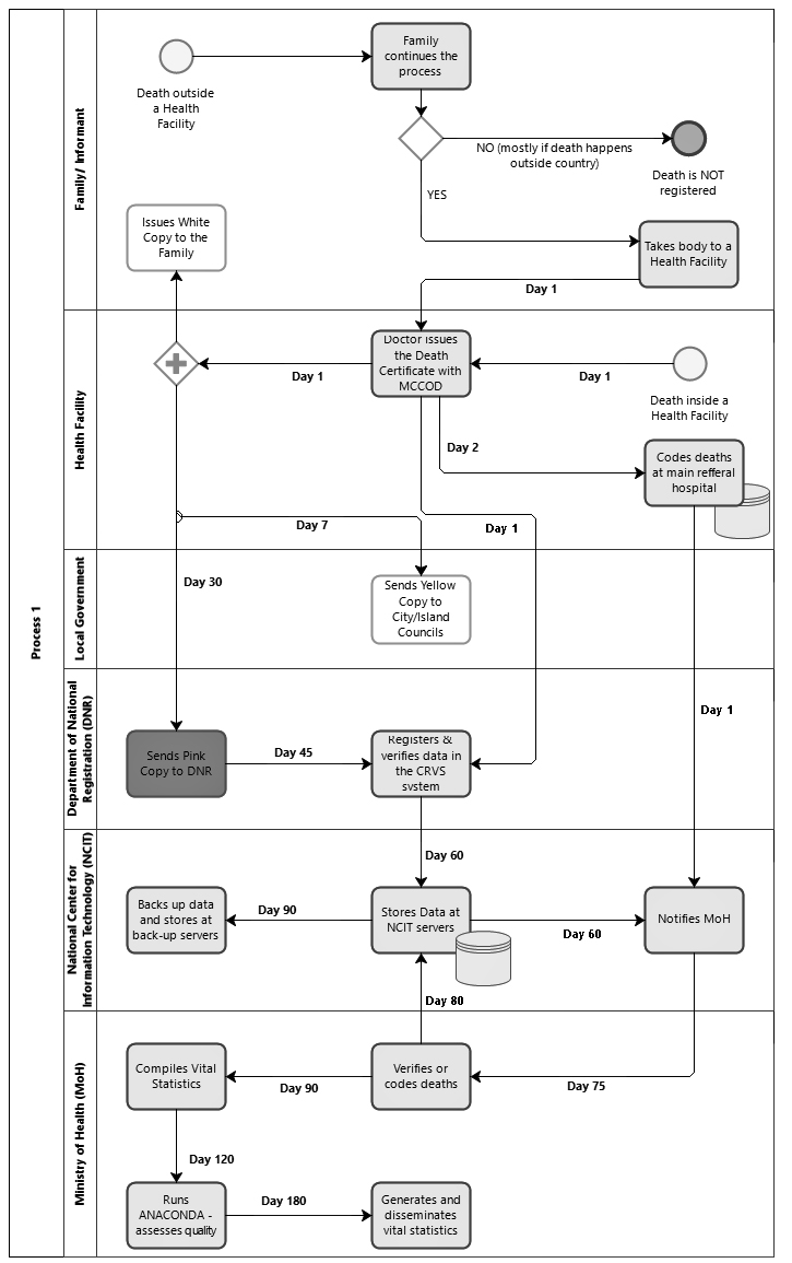 Business process map: Maldives CRVS system with an online system. Note: Developed using Bizagi. Source: Authors findings.