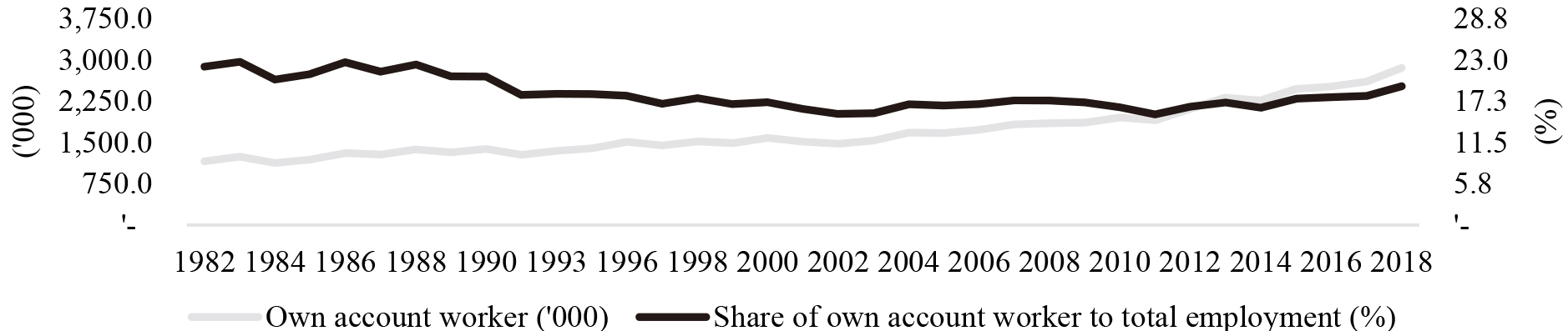 Number of own account workers and percentage share of own account worker to total employment, Malaysia, 1982–2018. Source: Labour Force Survey Time Series, Department of Statistics Malaysia (DOSM).