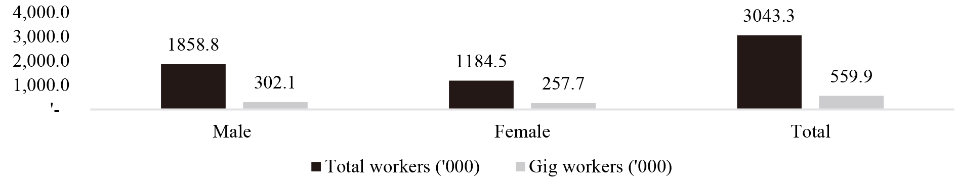 Number of total workers and gig workers by sex, Malaysia, 2018. Source: Authors’ estimates based on 2018 Labour Force Survey data, (DOSM).