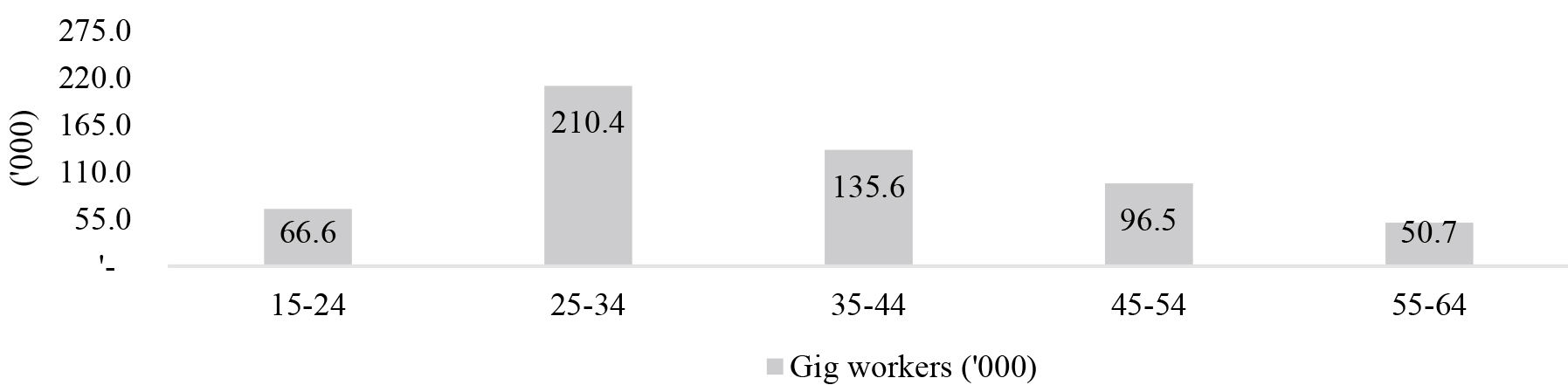 Number and share of gig workers by age group, Malaysia, 2018. Source: Authors’ estimates based on 2018 Labour Force Survey data, (DOSM).
