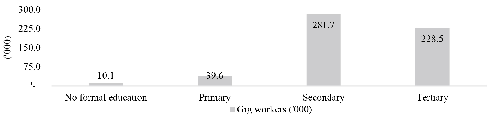 Number and share of gig workers (‘000) by education attainment, Malaysia, 2018. Source: Authors’ estimates based on 2018 Labour Force Survey data, (DOSM).