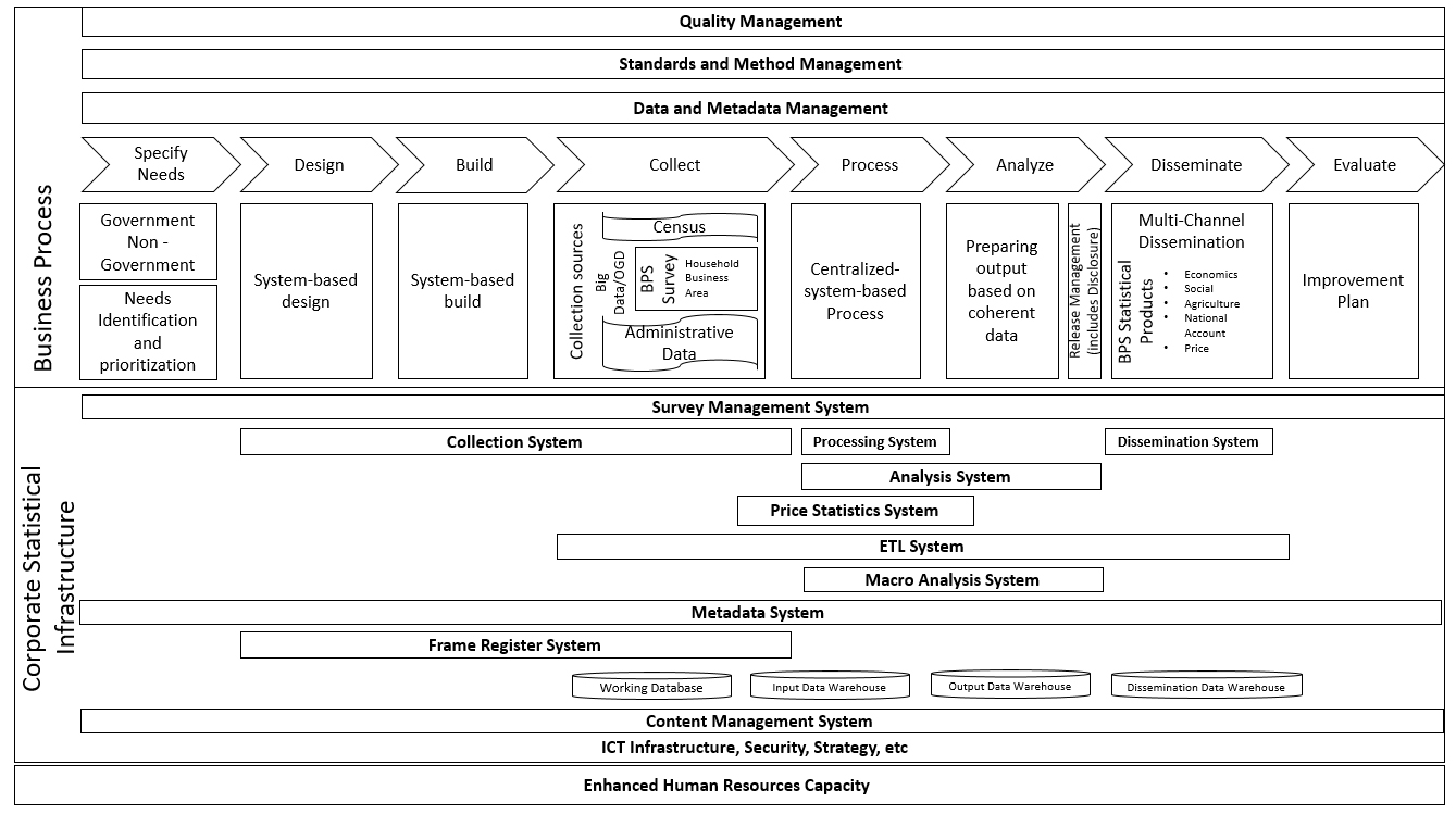 Statistical business framework architecture (SBFA).