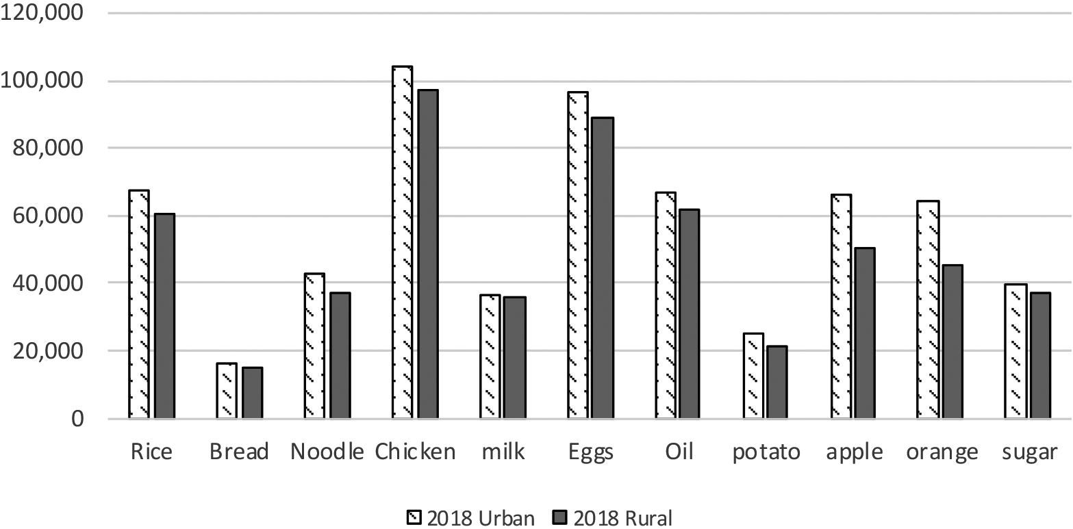 Average price of selected nutrition food items in urban and rural area, 2018 (1000 gram/IRR).