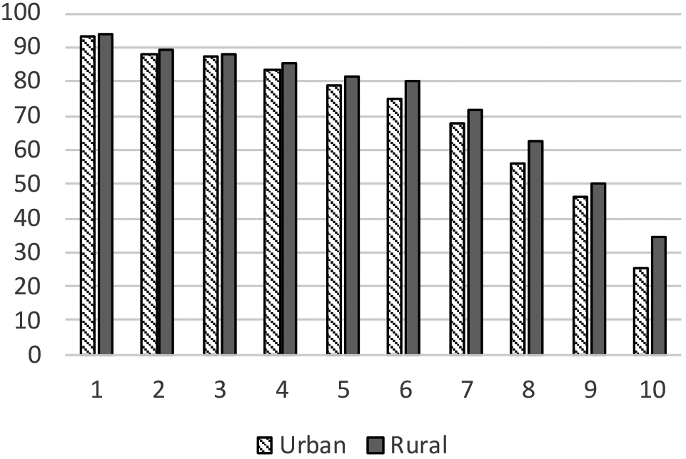 Percent of household with food cost falling below CoRD in rural and urban income deciles – 2018.