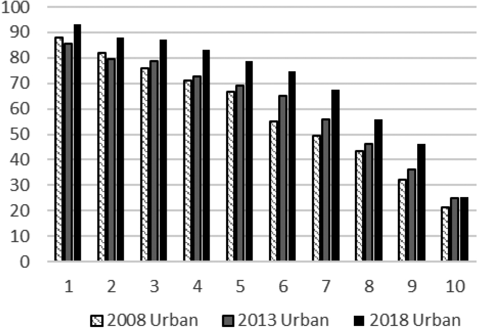 Percent of household with food cost falling below CoRD in urban income decile.