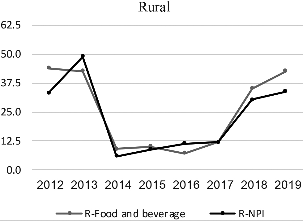 NPI versus food and beverage CPI inflation – rural area.