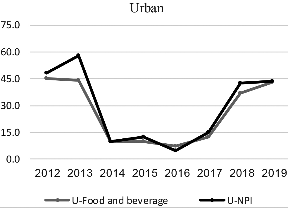 NPI versus food and beverage CPI inflation – urban area.