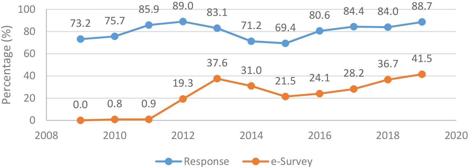 Average response rate and contribution of MM e-survey, 2009–2019.
