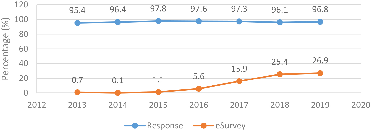 Average response rate and contribution of QCS e-survey, 2013–2019.
