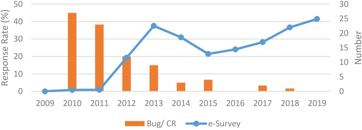 MM e-survey response rate, and system bug and change request, 2009–2019.