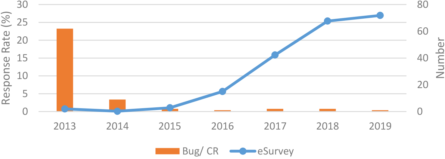 QCS e-survey response rate, and system bug and change request, 2013–2019.