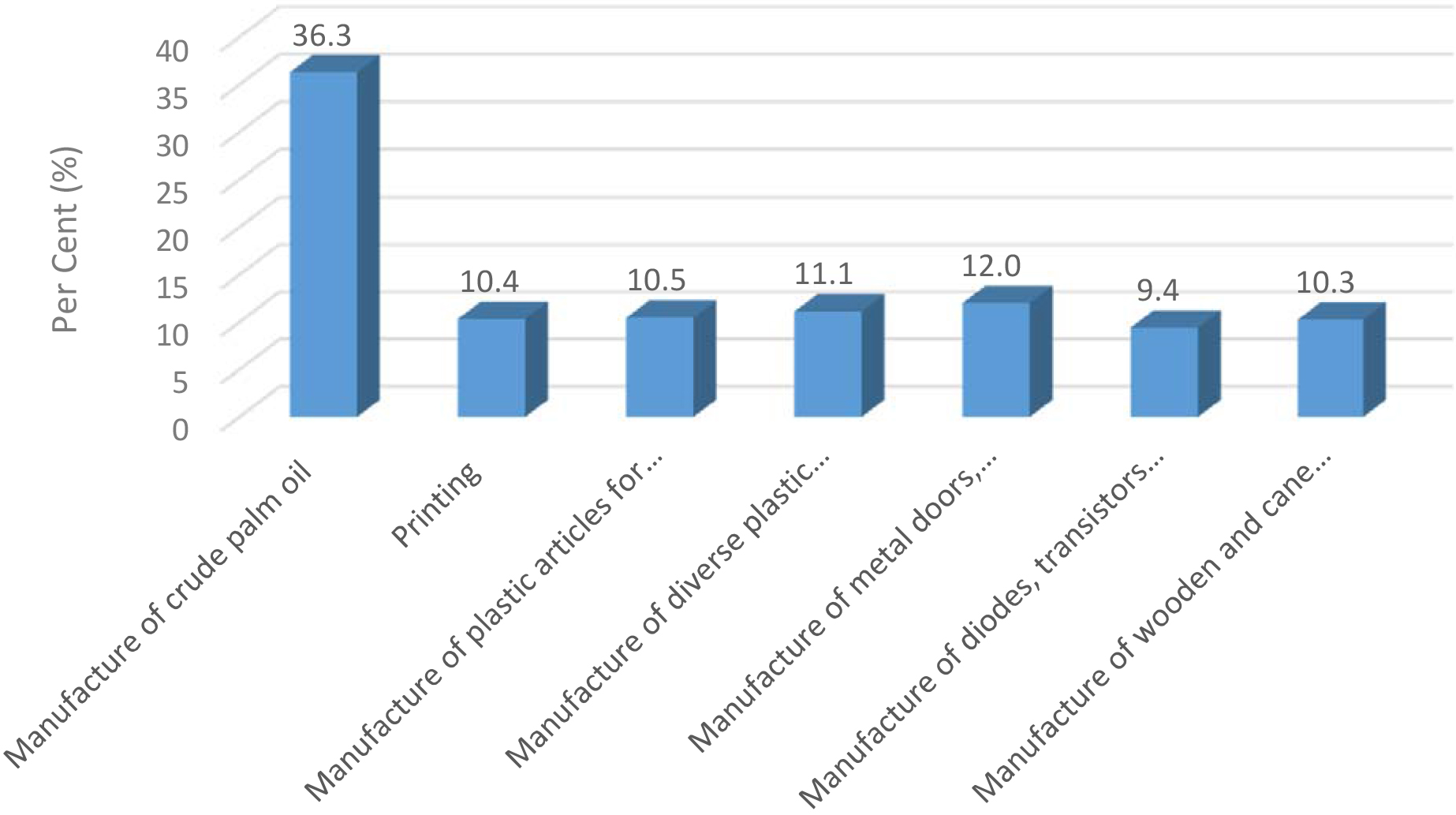 Contribution of MM e-survey by sub-sector.