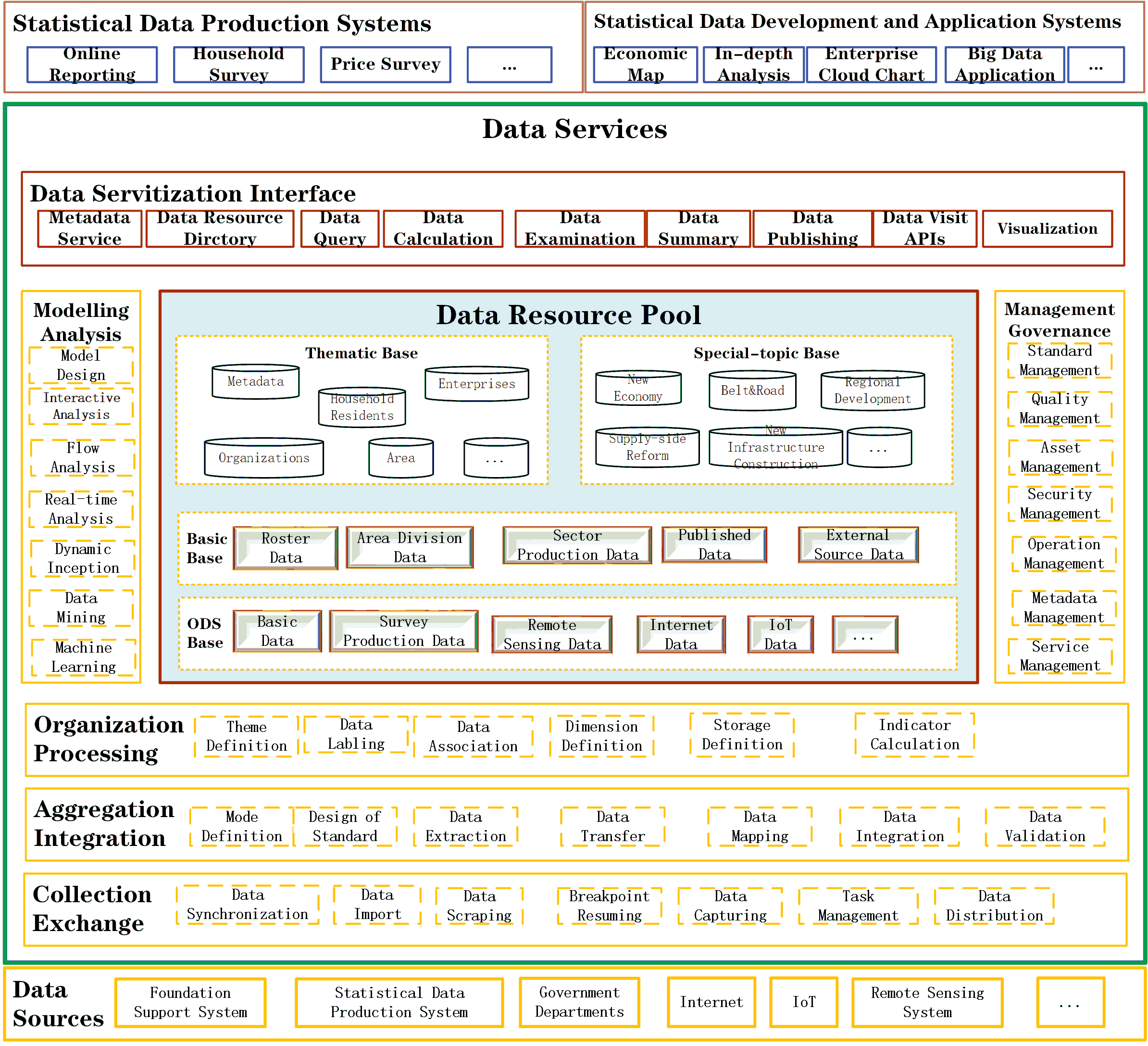 Overall functional architecture of the statistical data middle platform.
