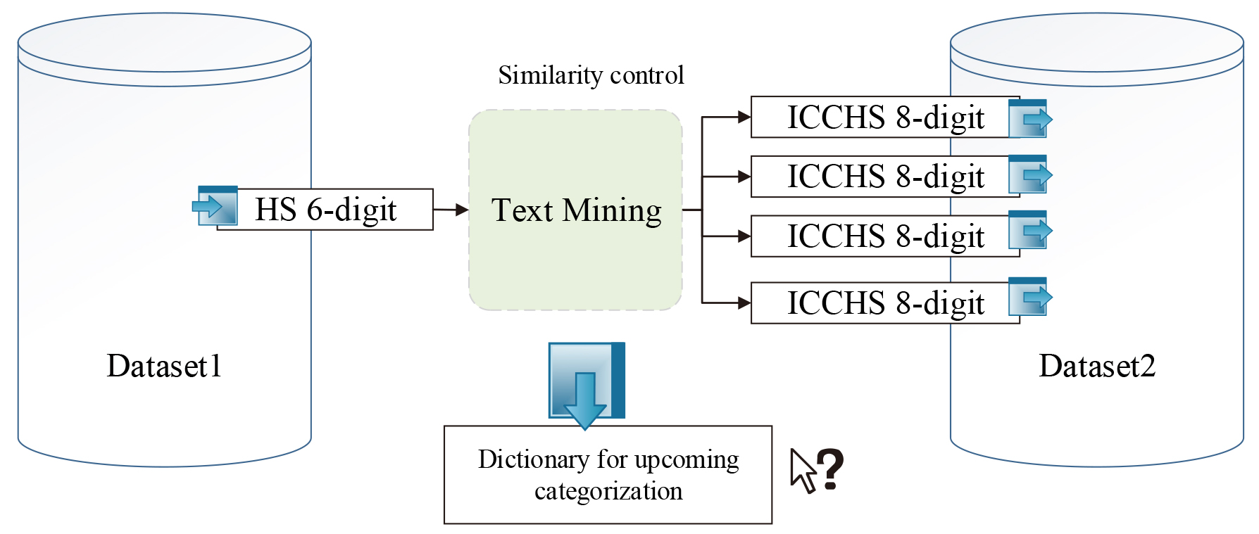 Linkage process with text mining in price indices.