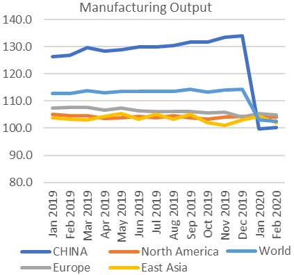 Manufacturing Output Index, Jan 2019 – Feb 2020. Source: UNIDO [2].