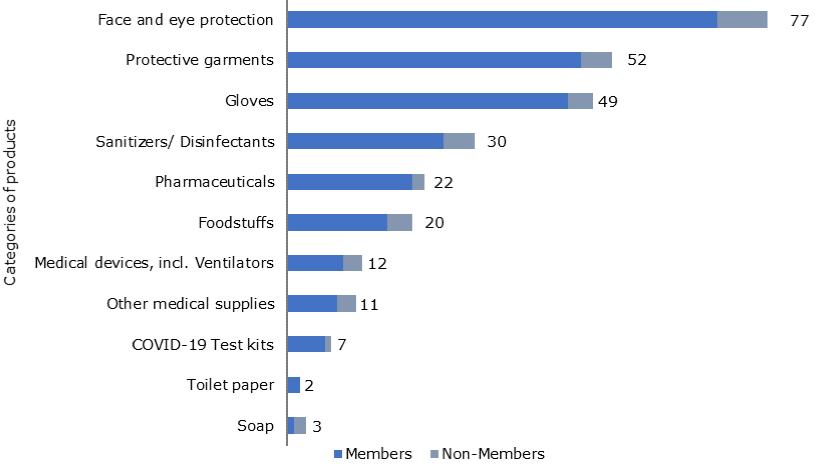 Number of export prohibitions and restrictions introduced to combat the COVID-19 pandemic, by type of product and WTO membership status. Source: World Trade Organization [3].