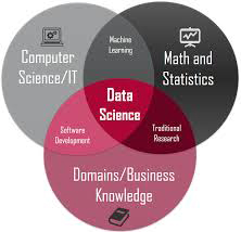 The interactive disciplines of data science.