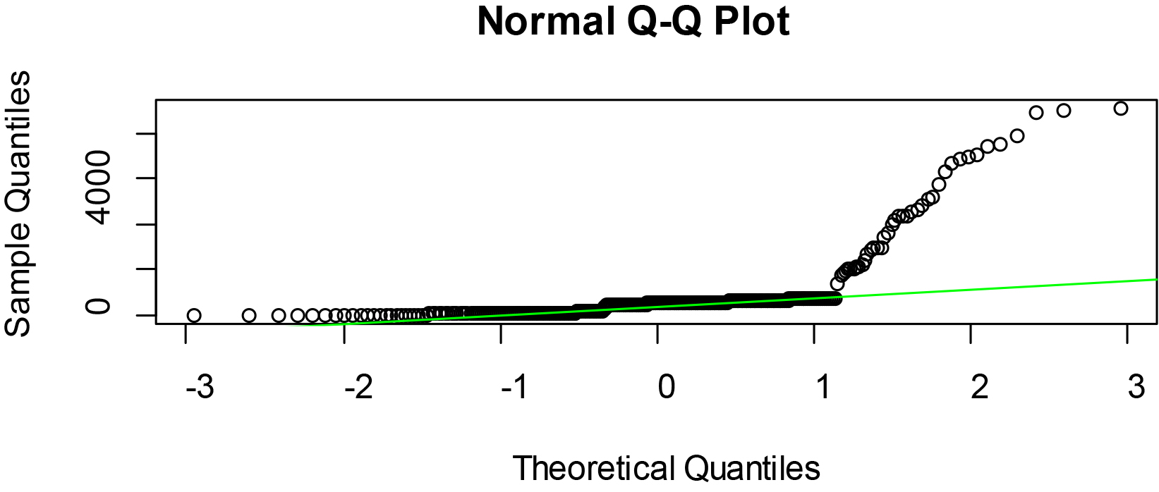 Normal Q-Q plots of ER of some selected West African countries.