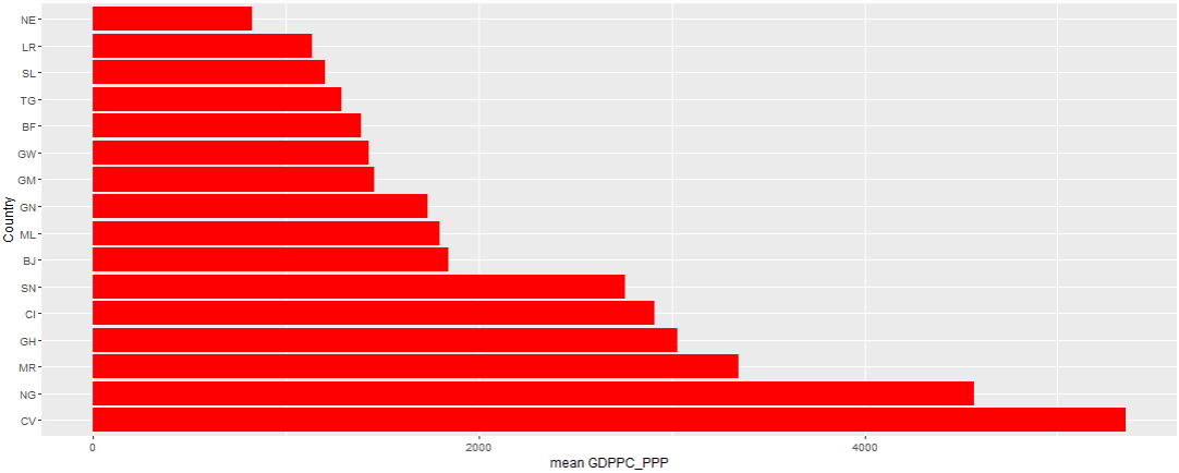 Bar chart of average GDP per capita based on PPP rates of selected West African countries.