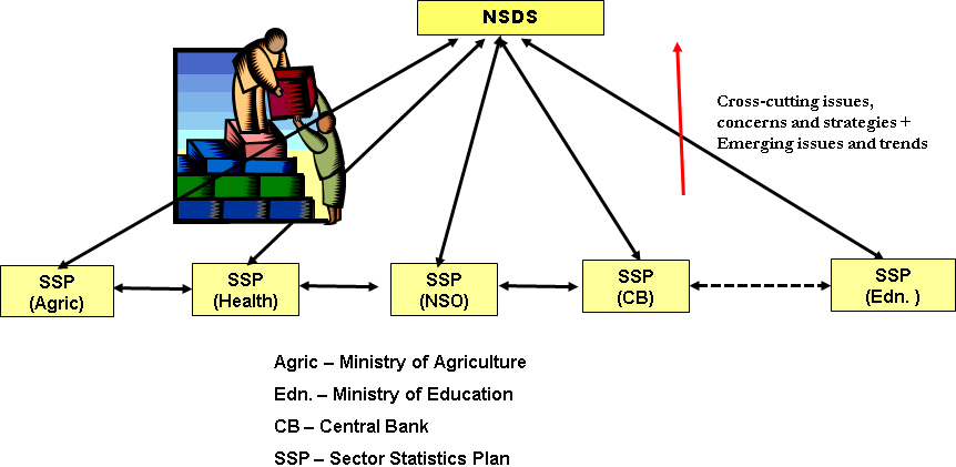 Sectoral approach to design of NSDS.