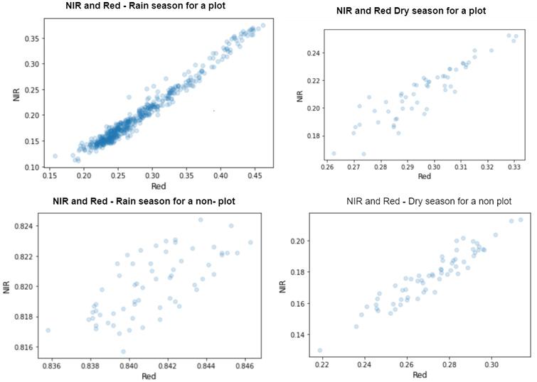 Correlation of NIR and RED for both rain and try season in a plot polygon for one annual crop calendar.