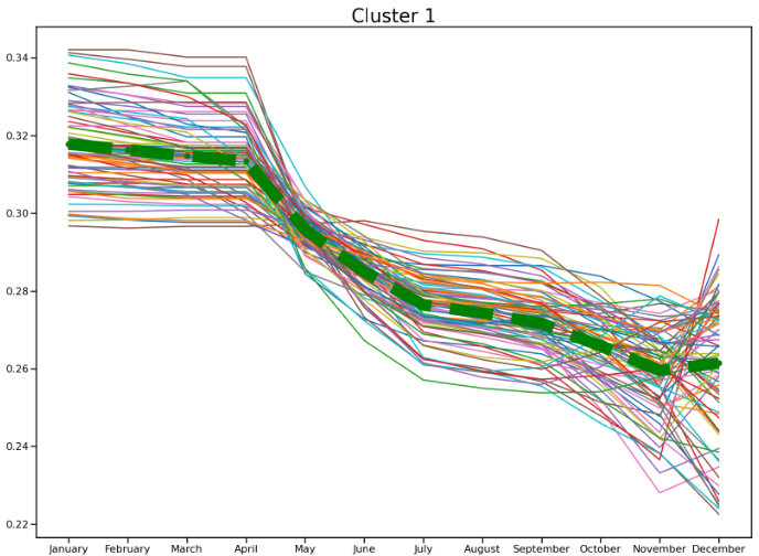 Cluster one – the NDVI times series profiles with a centroid (green line).