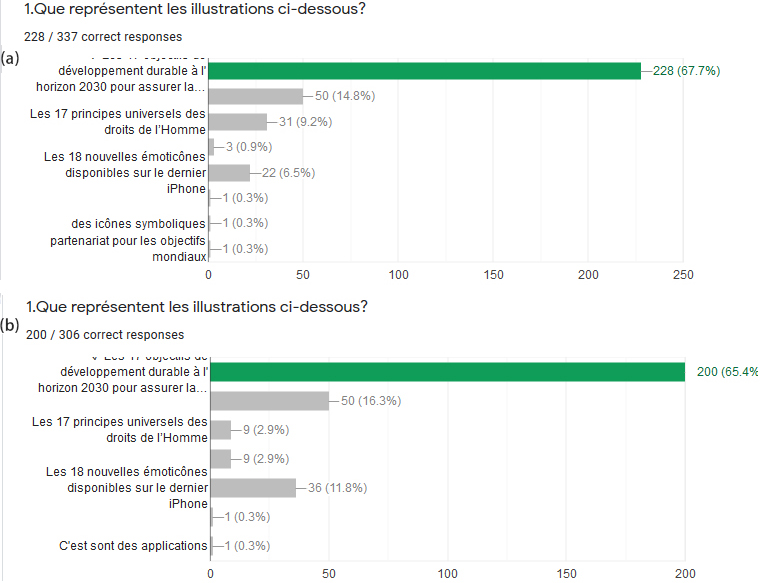 a. Responses to the first question of the SDGs awareness quizz (2017). Correct response is in green color (67.7% of the respondents); b. Responses to the first question of the SDGs awareness quizz (2019). Correct response is in green color (65.4% of the respondents).