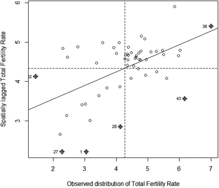 Moran’s diagram of observed total fertility rate versus spatially lagged values of total fertility rate.