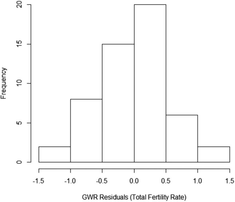 Histogram of GWR residuals.