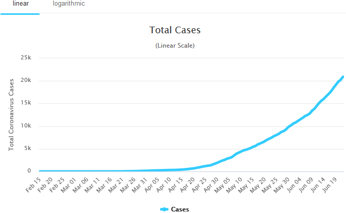 The total cases of COVID-19 in Nigeria. Source: Worldometer, Accessed: June 23, 2020.
