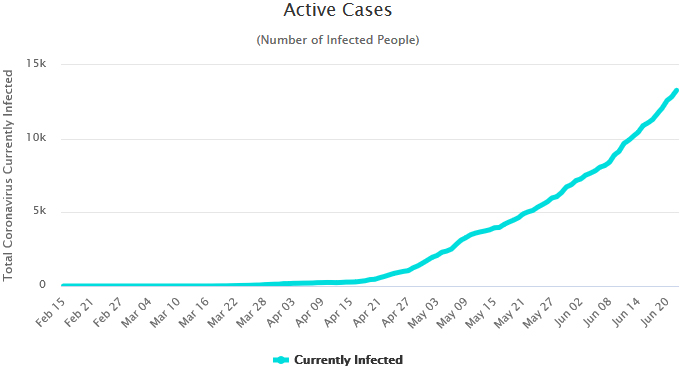 The active cases in Nigeria. Source: Worldometer, Accessed: June 23, 2020.