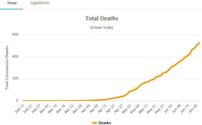 Daily deaths in Nigeria. Source: Worldometer, Accessed: June 23, 2020.