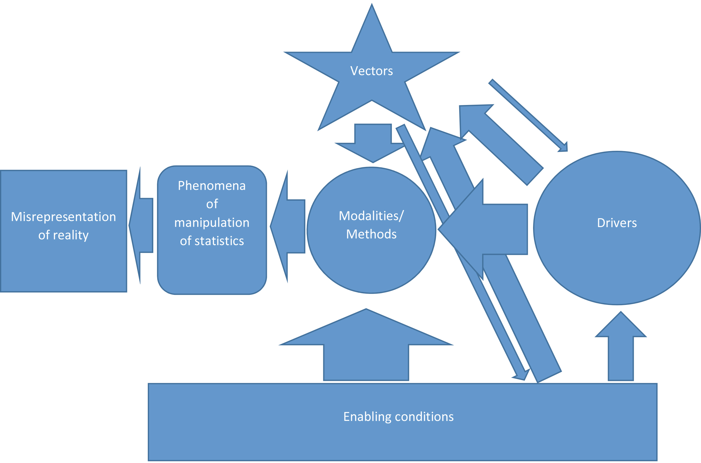 Model of the process of corruption in official statistics.