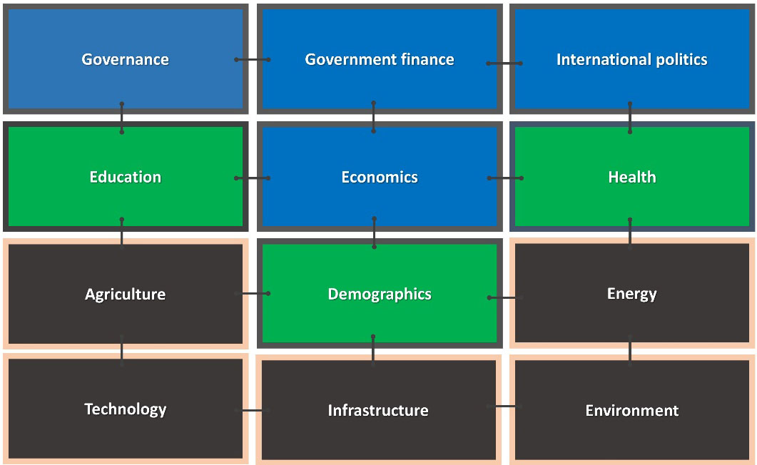 The models of the International Futures (IFs) system. Note: Blue indicates models in IFs primarily focused on human development; green represents socioeconomic development; black shows models especially important to bio-physically sustainable development. Source: Authors.
