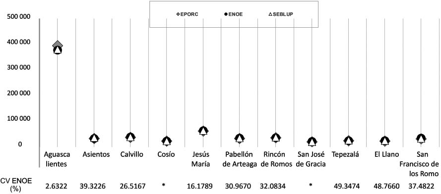 Estimates of 2018 Employed Population for Aguascalientes’ municipalities.