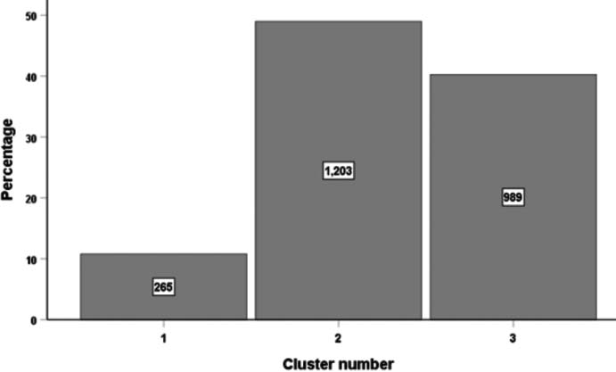 Cluster integration for the Employed variable.